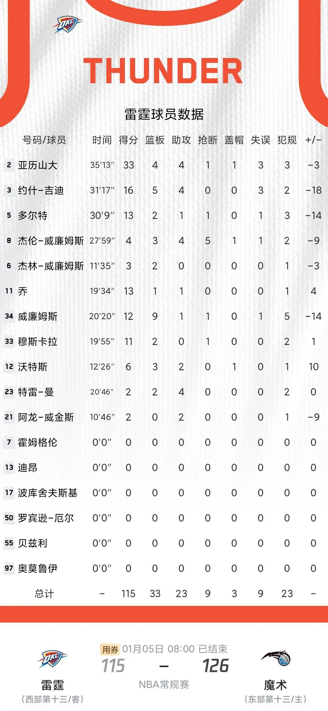 包含蒂姆连续十二场比赛得分超过反败为胜，热火不断突破！上演精彩一战的词条